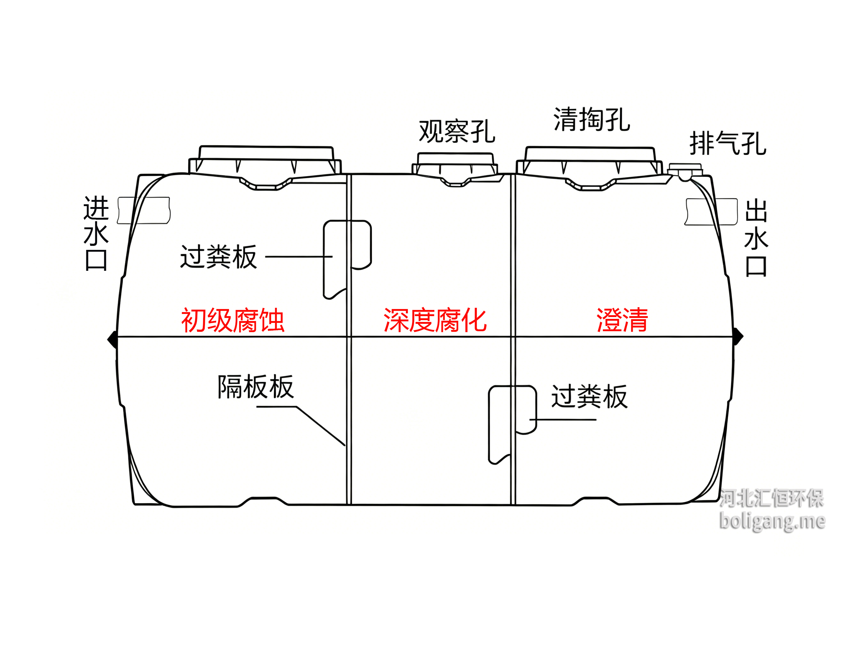 玻璃钢三格式化粪池工作原理图