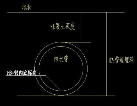 玻璃钢管道埋深和覆土深度示意图
